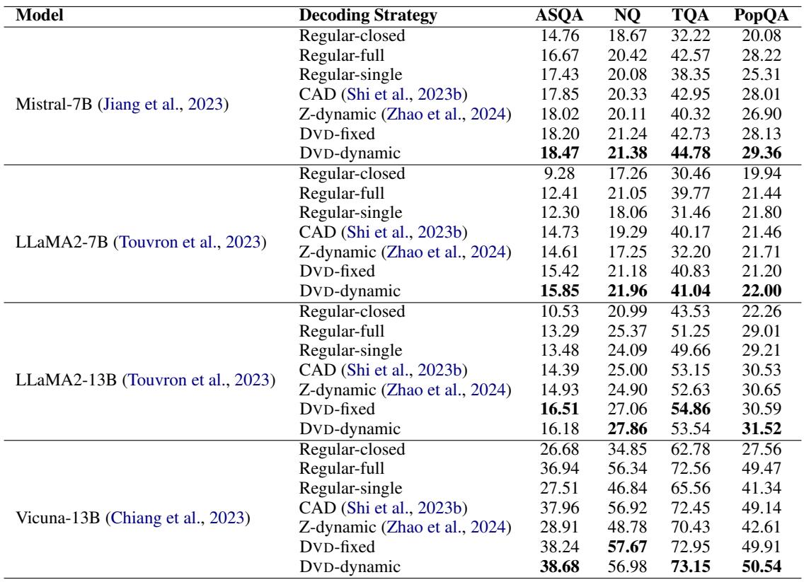 表 1: 零样本设置下的 Str-em 结果。Regular-closed、-full 和 -single 分别对应无文档、所有文档拼接和单文档的常规解码。DVD-fixed 表示固定的 \\(\\beta\\) 和 \\(\\gamma\\)，而 DVD-dynamic 指动态的 \\(\\beta\\) 和 \\(\\gamma\\)。