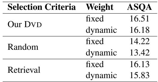 表 2: LLaMA2-13b 在零样本设置下不同选择标准在 ALCE-ASQA 上的 Str-em 结果。选择标准指选择 \\(z _ { l }\\) 和 \\(z _ { h }\\) 的不同方法。固定权重和动态权重指固定或动态的 \\(\\beta\\) 和 \\(\\gamma\\)。详情见第 3.2 节。