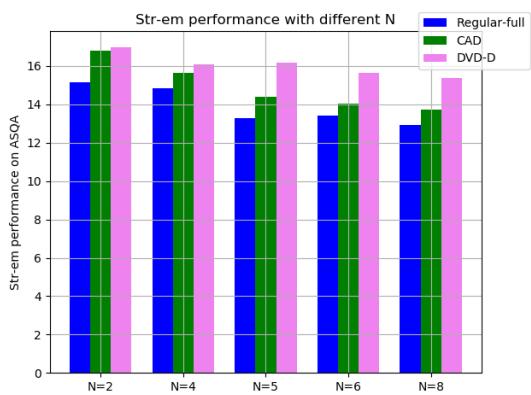 表 3: LLaMA2-13b 在零样本设置下不同权重 \\(\\gamma\\) 计算方式在 ALCE-ASQA 上的 Str-em 结果。固定权重方法不需要置信度。动态权重方法基于置信度和权重的计算有多种变体。图 3: 不同 \\(N\\) 值下的 Str-em 表现，\\(N\\) 是文档数量。