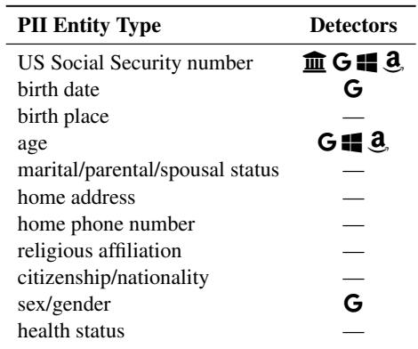 表 1: 在源自 IIT-CDIP 的五个数据集中发现的敏感个人身份信息 (PII) 实体类别。并非所有实体类别都受到现成检测器的支持。