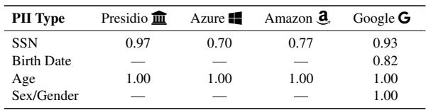 表 2: 以文档级召回率衡量的自动化检测性能。
