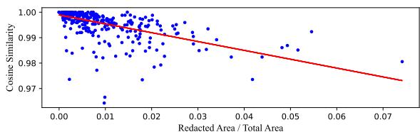 图 11: 在 CLIP 嵌入空间中，涂黑区域面积与原始和涂黑 (合成替换) 文档对之间余弦相似度的关系。