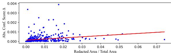 图 12: 涂黑区域相对面积与置信度分数差异之间的关系。