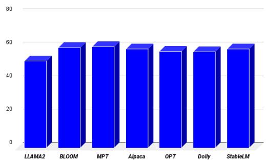 比较不同 LLM 的条形图,显示 LLaMA-7B 表现最佳。