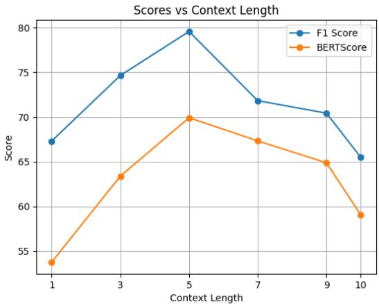 图表显示最佳上下文长度约为 5 个话语。