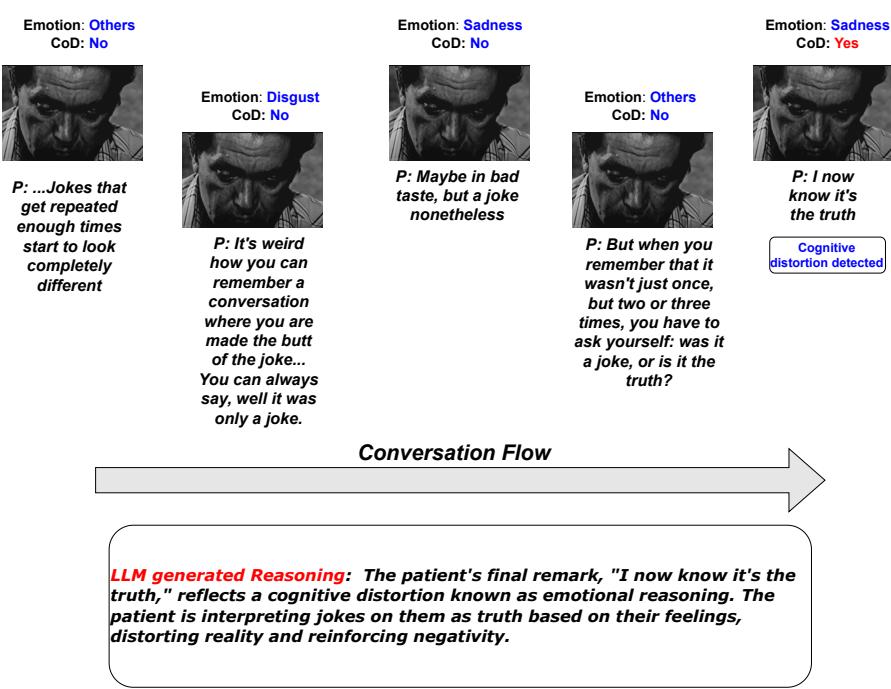 由带有 Alpaca LLM 的 ZS-CoDR 生成的推理示例,识别出情绪化推理。