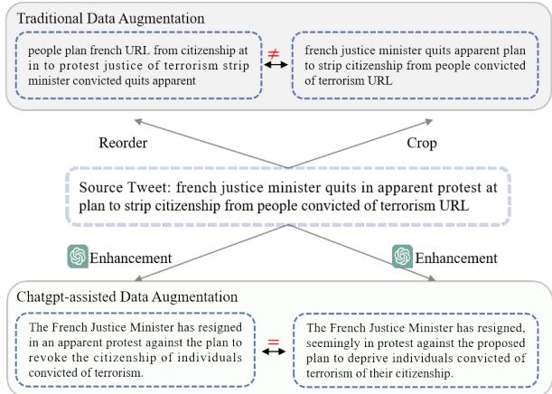 Figure 1: The results of traditional data augmentation methods are similar in semantic structures but inconsistent with the intentions of the information disseminator, while data augmentation based on large language models has been proven to be effective.