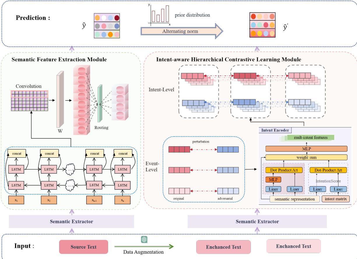 Figure 2: IRDNet,a multi-task learning framework that mainly includes supervised semantic feature extraction and self-supervised intent-aware hierarchical contrastive learning,captures key content features and potential intent features to enhance the model&rsquo;s robustness and consistency.