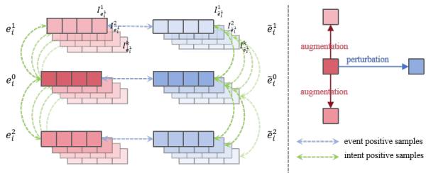 Figure 3: Details of two contrastive learning in intentionaware hierarchical contrastive learning