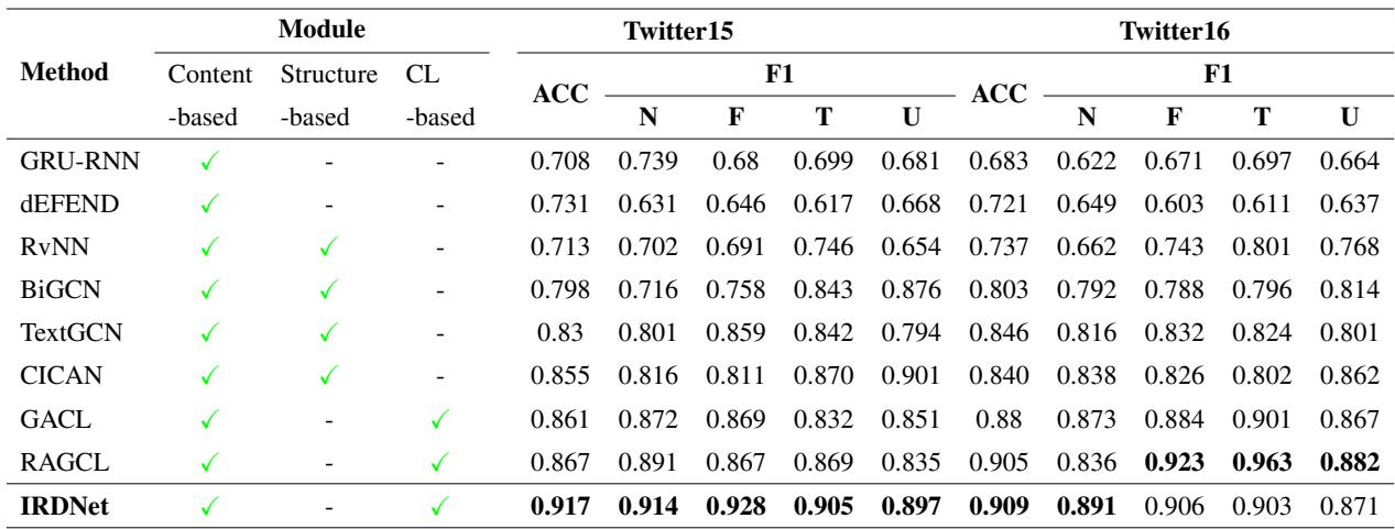 Table 1: Rumor detection results on Twitter15 and Twitter16 datasets.