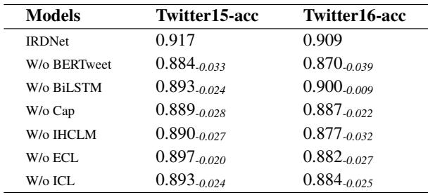 Table 2: Ablation experiment results