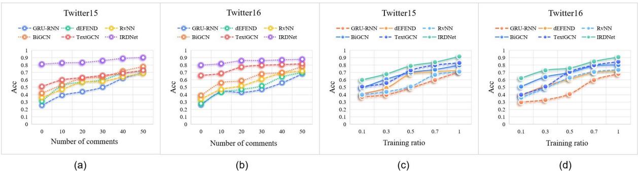 Figure 4: Early rumor detection experimental results with different number of comments (a,b)and diffrent training ratios (c, d).