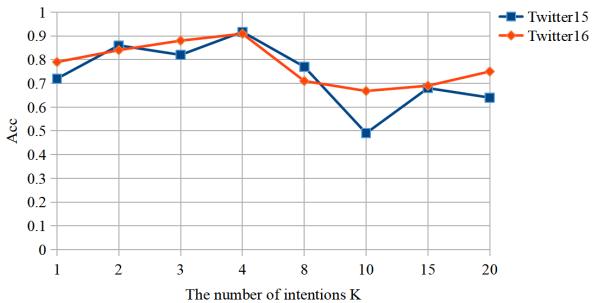 Figure 5: Sensitivity analysis of the number of intentions