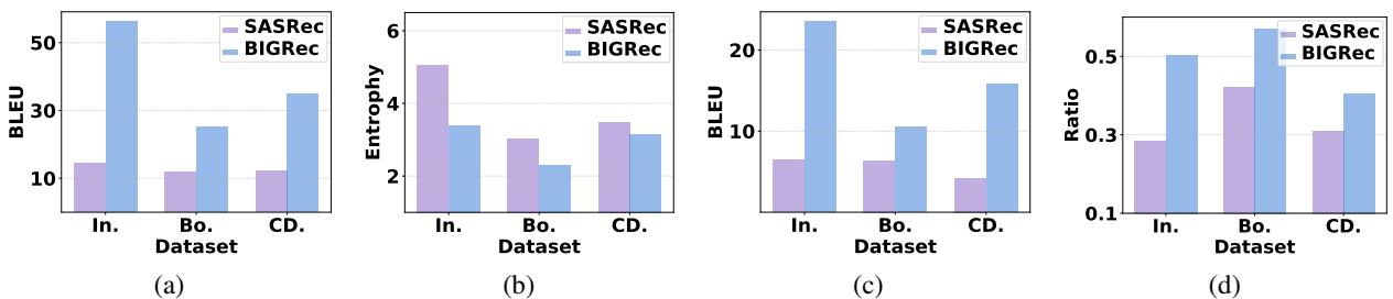 推荐结果的同质化比较。