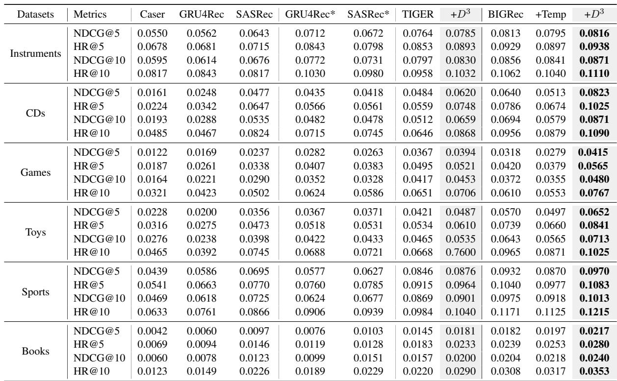 Table 1: 推荐准确性结果