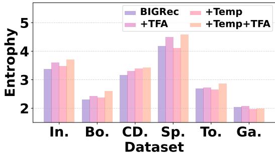 Figure 2: 推荐多样性熵
