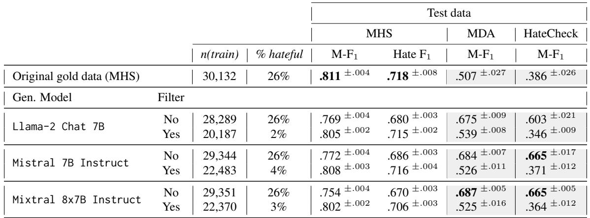 表1: 仅在合成数据上训练的 RoBERTa Large 模型的结果。