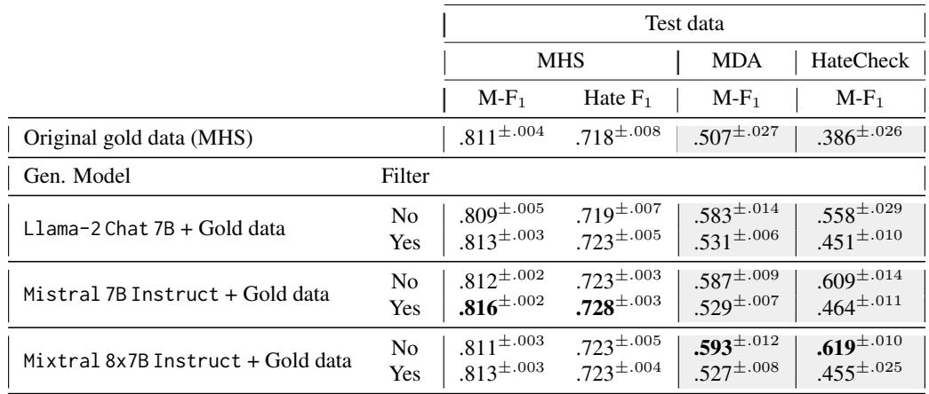 表2: 在合成数据和黄金数据混合物上训练的 RoBERTa Large 模型的结果。