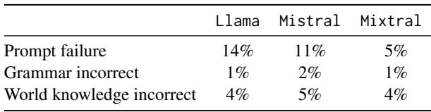 表3: 合成文本真实性标注。