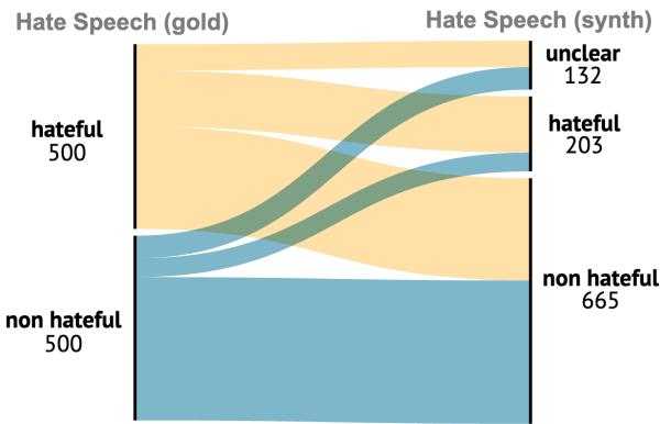 图1: 在人工标注的黄金数据和使用 Mixtral 8x7B Instruct 模型创建的合成数据子集中，仇恨和非仇恨文本的分布。