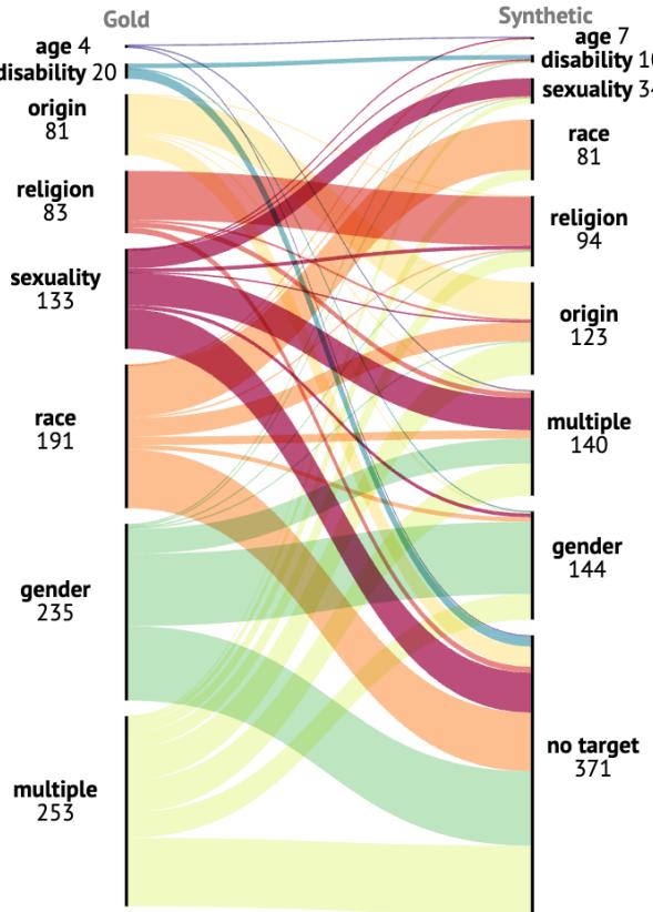 图2: 使用 Mixtral 8x7B Instruct 模型的特定身份重分布。