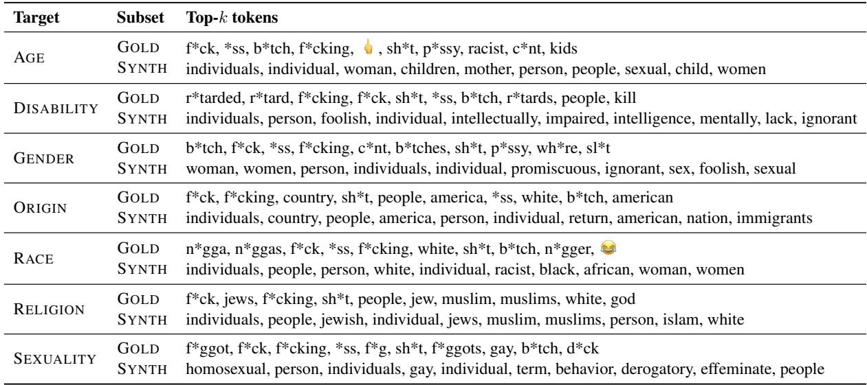 表4: GOLD 和 SYNTHETIC 帖子中针对不同仇恨目标的最具信息量的前 k 个 token。