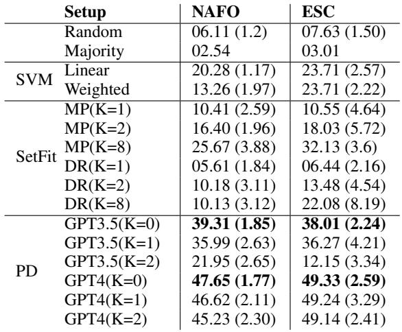 表 2: 基线模型和实践描述 (PD) 提示的实践预测结果 (宏平均 F1，括号内为五个折叠的标准差) 。MP 和 DR 分别代表 MPNET 和 DistilRoBERTA。K 表示演示样本的数量。
