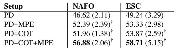 表 3: 在 GPT-4 的 \\(\\mathbf { K } { = } 1\\) 设置下，比较实践描述 (PD) 性能与添加 MPE 和 COT 提示后的性能。结果以宏平均 F1 和五个折叠的标准差呈现。剑号表示根据计算出的配对 t 检验 \\(p \\leq 0 . 0 5\\) 具有统计学显著性增加。