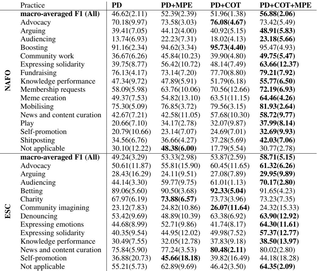 表 11: 在 \\(K { = } l\\) 设置下，GPT-4 使用 PD (实践描述) 、\\(\\mathrm { P D + M P E }\\) (标记、优先级、排除标准) 、\\(\\mathrm { P D + C O T }\\) (思维链) 和 \\(\\mathrm { P D + C O T + M P E }\\) 上下文学习提示的逐类性能比较。我们报告了五个折叠中每个类别的平均 F1 分数，以及所有类别的宏平均 F1 分数，括号内为标准差。粗体字体表示特定实践的最高分。