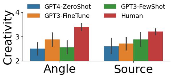 图3: 创造力评分。在切入点和信源创造力方面，红色条 (人类) 始终优于蓝色、绿色和橙色条 (AI 模型) 。