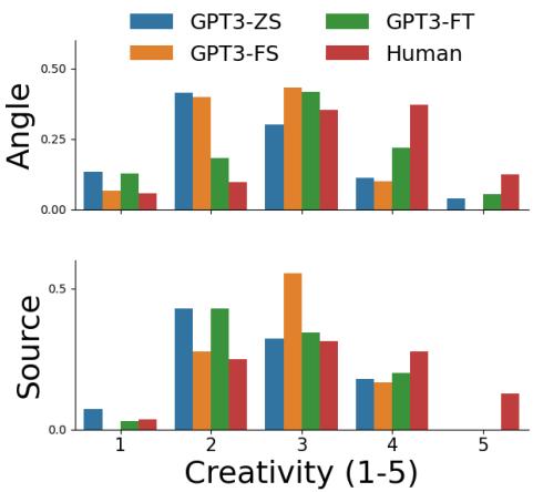 图6: 详细的创造力分布。即使经过微调 (橙色) ，AI 创造力的分布仍偏左 (较低) ，而人类创造力 (红色) 偏右 (较高) 。