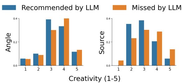 图7: 匹配到的与错过的点子的创造力对比。橙色条 (LLM 错过的) 高于蓝色条 (LLM 推荐的) ，意味着 LLM 未能预测出最具创造力的人类点子。