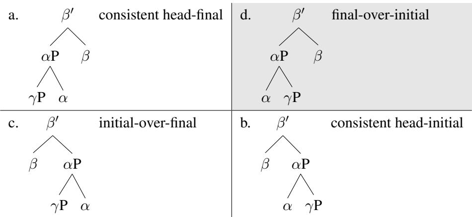 图 1: 终元统辖终元条件禁止中心语后置的上层短语拥有中心语前置的下层短语。