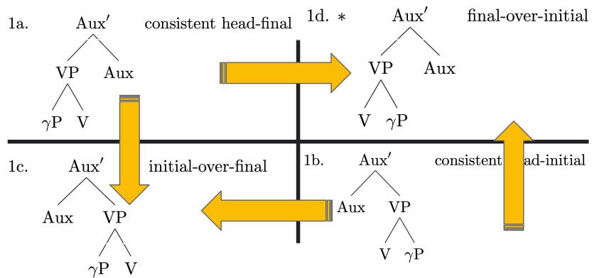 图 2 和 3: FOFC 对德语可接受性的影响及变换过程。