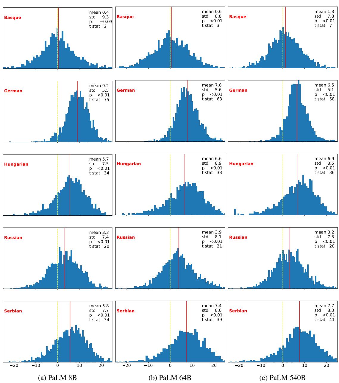 图 5: 不同规模 PaLM 模型的结果。