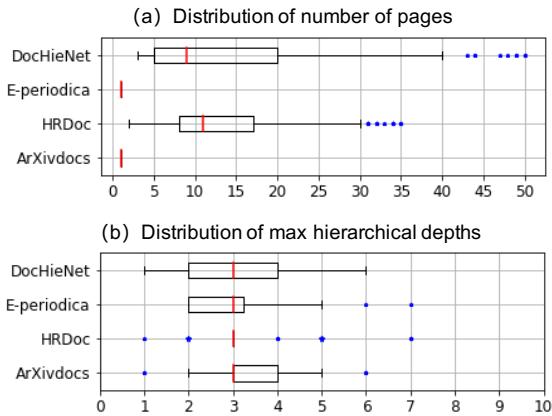 图 3: 表 1 所示四个数据集的页数和最大层级深度的分布。