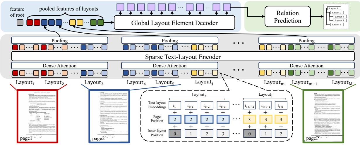 图 4: DHFormer 概览。稀疏文本-布局编码器有效地丰富了具有细粒度上下文的输入表示。然后，解码器将文档的池化布局特征作为输入，并在全局范围内进行推理。最后，基于布局元素的特征预测关系。