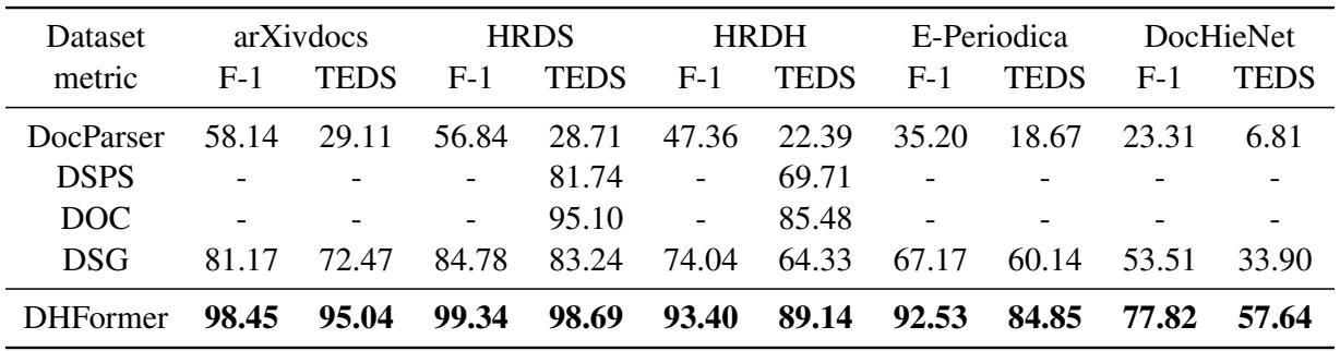 表 2: 不同数据集上文档层级解析方法的性能汇总。粗体数字表示所有模型中的最佳结果。