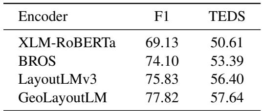 表 4: 使用不同编码器的 DHFormer 模型性能。