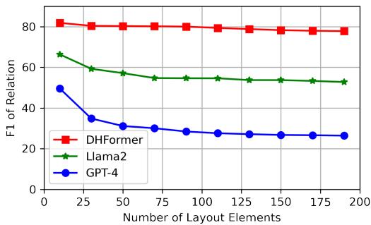 图 5: DHFormer 与 LLM 在不同文档长度下的性能比较。