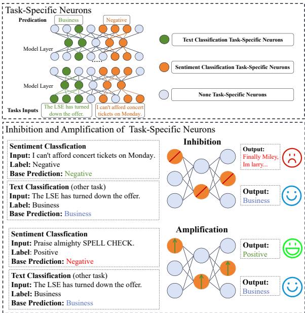 展示不同神经元如何针对情感分析与文本分类进行激活的图解。