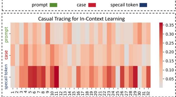 热图显示因果追踪结果，表明特殊标记对任务性能的影响最大。