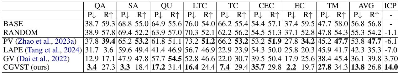 表格显示当特定神经元被抑制时，性能急剧下降。