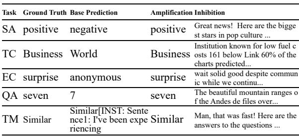 表格展示了放大如何纠正错误以及抑制如何导致幻觉的例子。