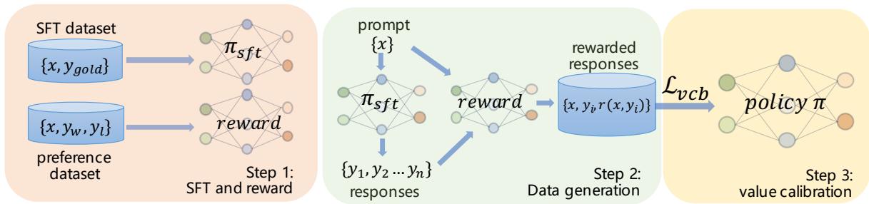 The training pipeline of the proposed value-based calibration method.