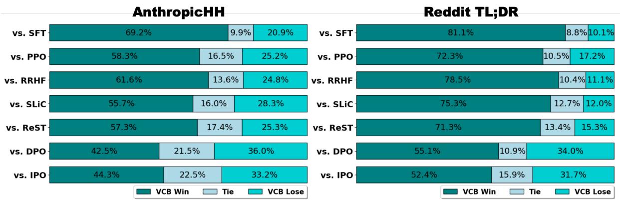GPT-4 evaluation results