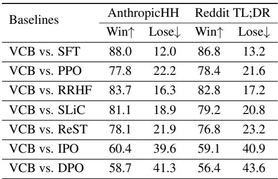 Reward model evaluation results