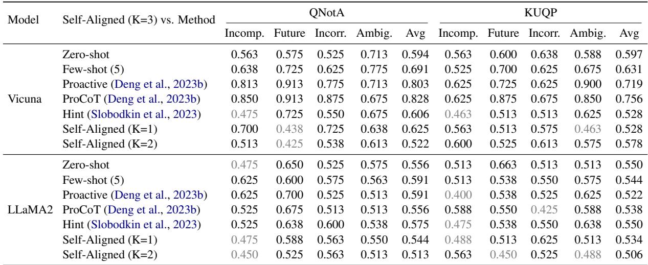 Table 4: Automatic evaluation results on open-ended response generation.