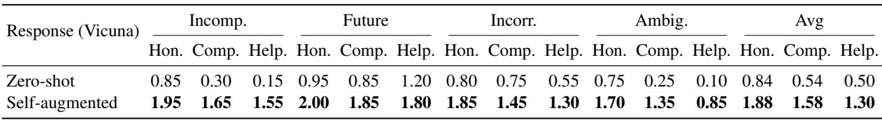 Table 6: Human evaluation results on self-augmented data.
