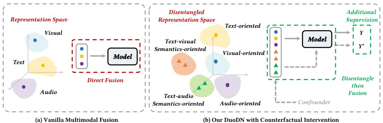 不同多模态融合范式的示意图。